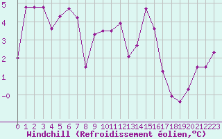 Courbe du refroidissement olien pour Clermont-Ferrand (63)