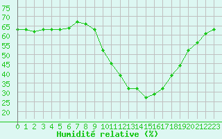 Courbe de l'humidit relative pour Saint-Clment-de-Rivire (34)