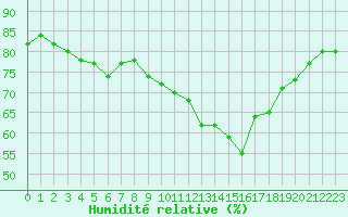 Courbe de l'humidit relative pour Christnach (Lu)