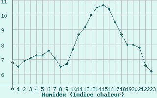 Courbe de l'humidex pour Deauville (14)