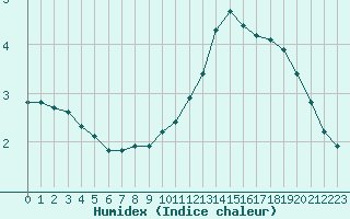 Courbe de l'humidex pour Cernay (86)