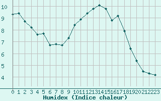 Courbe de l'humidex pour Sallles d'Aude (11)