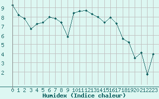 Courbe de l'humidex pour Cazaux (33)