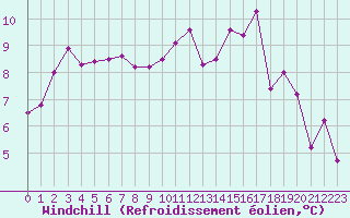 Courbe du refroidissement olien pour Ile de Groix (56)