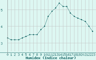 Courbe de l'humidex pour Rouen (76)