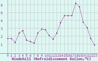 Courbe du refroidissement olien pour Nantes (44)