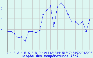 Courbe de tempratures pour Lanvoc (29)