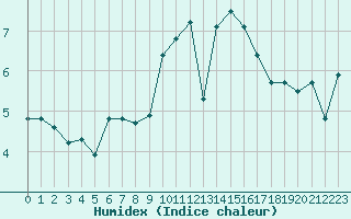 Courbe de l'humidex pour Lanvoc (29)