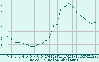 Courbe de l'humidex pour Aouste sur Sye (26)