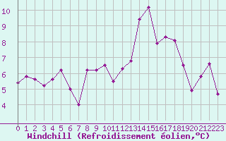 Courbe du refroidissement olien pour Crest (26)
