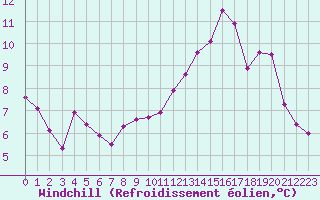 Courbe du refroidissement olien pour Luxeuil (70)