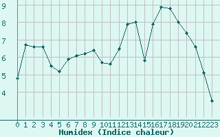 Courbe de l'humidex pour Ble / Mulhouse (68)