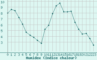 Courbe de l'humidex pour Nonaville (16)