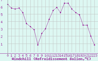 Courbe du refroidissement olien pour Auxerre-Perrigny (89)