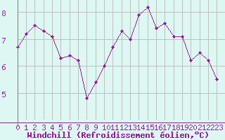 Courbe du refroidissement olien pour Pointe de Chassiron (17)