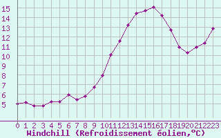 Courbe du refroidissement olien pour Combs-la-Ville (77)