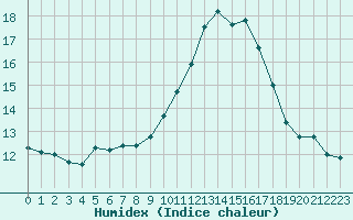 Courbe de l'humidex pour Toulouse-Francazal (31)
