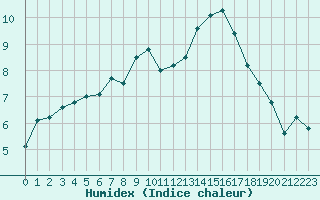 Courbe de l'humidex pour Saint-Dizier (52)