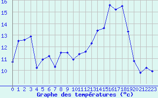 Courbe de tempratures pour Reims-Prunay (51)