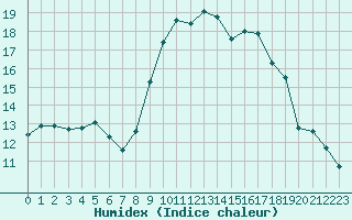 Courbe de l'humidex pour Aouste sur Sye (26)