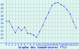 Courbe de tempratures pour Landser (68)