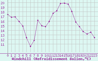 Courbe du refroidissement olien pour Pirou (50)