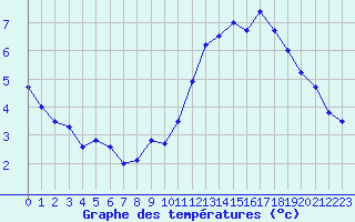 Courbe de tempratures pour Ste (34)