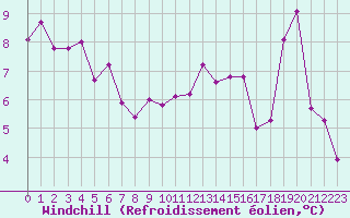 Courbe du refroidissement olien pour Metz (57)