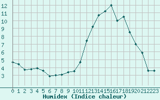 Courbe de l'humidex pour Saint-Girons (09)