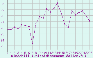 Courbe du refroidissement olien pour Cap Bar (66)