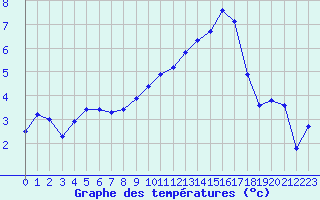 Courbe de tempratures pour Villarzel (Sw)