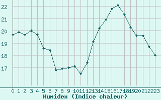 Courbe de l'humidex pour Saint-Paul-lez-Durance (13)