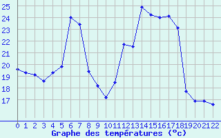 Courbe de tempratures pour Boulc (26)
