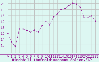 Courbe du refroidissement olien pour Le Havre - Octeville (76)