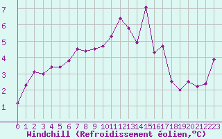 Courbe du refroidissement olien pour Chteau-Chinon (58)