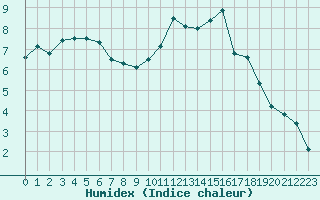 Courbe de l'humidex pour Avila - La Colilla (Esp)