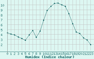 Courbe de l'humidex pour Melun (77)