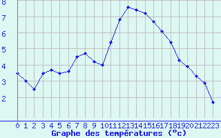 Courbe de tempratures pour Abbeville (80)