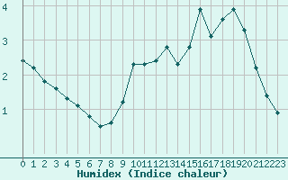 Courbe de l'humidex pour Lemberg (57)