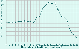 Courbe de l'humidex pour Saint-Clment-de-Rivire (34)