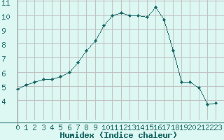 Courbe de l'humidex pour Blois (41)