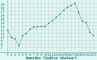 Courbe de l'humidex pour Evreux (27)