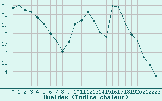 Courbe de l'humidex pour Cognac (16)