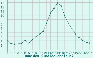 Courbe de l'humidex pour Malbosc (07)