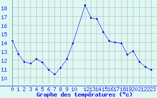 Courbe de tempratures pour Potes / Torre del Infantado (Esp)