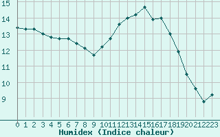 Courbe de l'humidex pour Ruffiac (47)