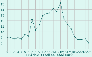 Courbe de l'humidex pour San Casciano di Cascina (It)