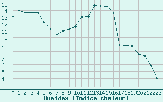 Courbe de l'humidex pour Saint-Saturnin-Ls-Avignon (84)