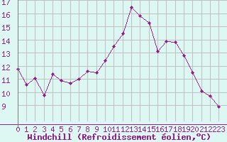Courbe du refroidissement olien pour Istres (13)