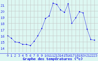 Courbe de tempratures pour Izegem (Be)